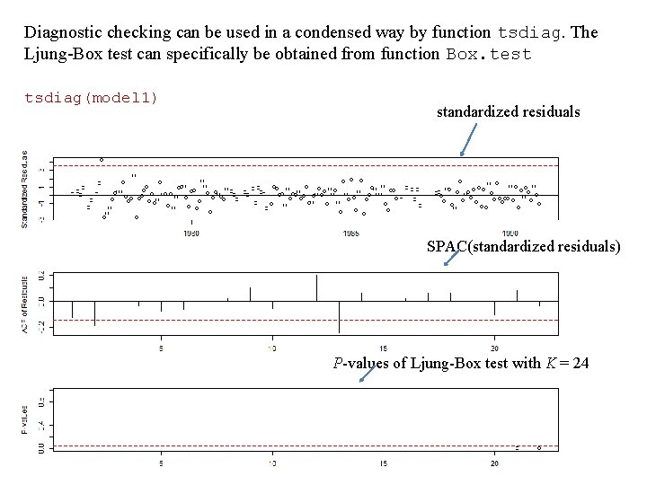 Diagnostic checking can be used in a condensed way by function tsdiag. The Ljung-Box