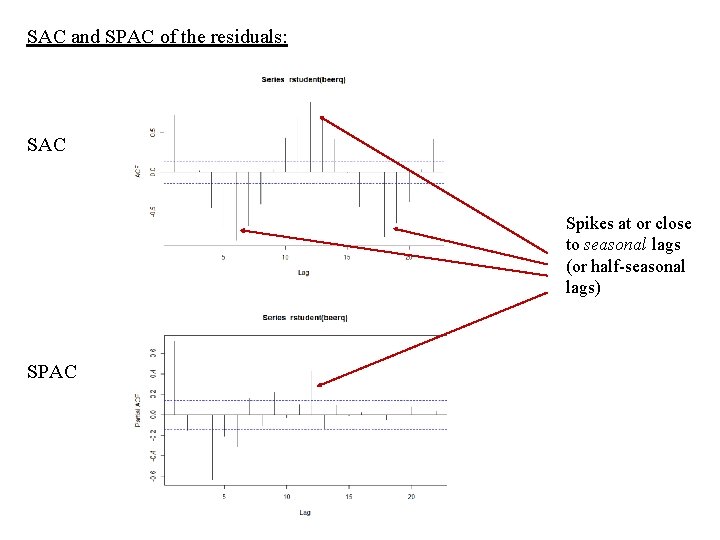 SAC and SPAC of the residuals: SAC Spikes at or close to seasonal lags