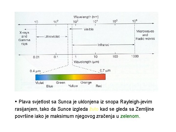  • Plava svjetlost sa Sunca je uklonjena iz snopa Rayleigh-jevim rasijanjem, tako da