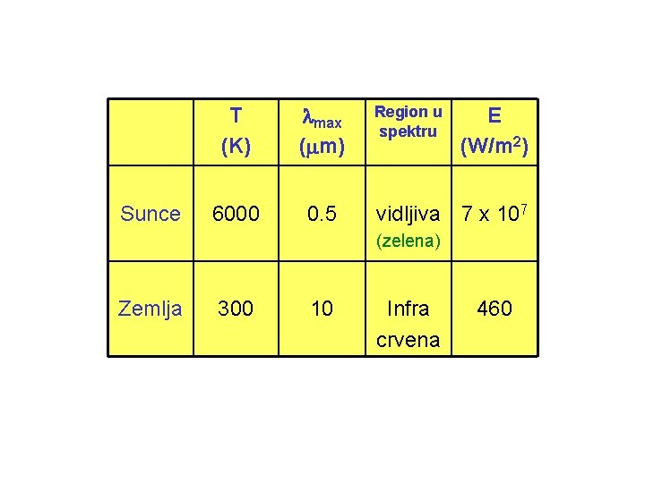 Sunce T (K) max ( m) 6000 0. 5 Region u spektru E (W/m