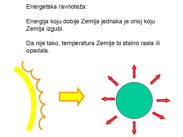 Energetska ravnoteža: Energija koju dobije Zemlja jednaka je onoj koju Zemlja izgubi. Da nije