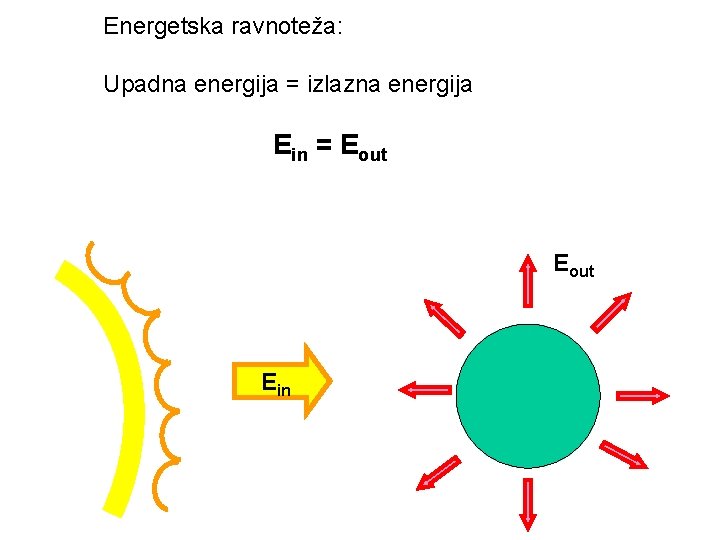 Energetska ravnoteža: Upadna energija = izlazna energija Ein = Eout Ein 