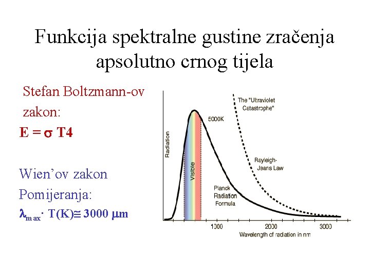 Funkcija spektralne gustine zračenja apsolutno crnog tijela Stefan Boltzmann-ov zakon: E = T 4