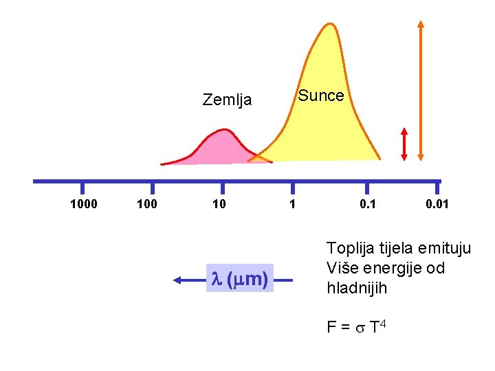 Sunce Zemlja 1000 10 ( m) 1 0. 01 Toplija tijela emituju Više energije