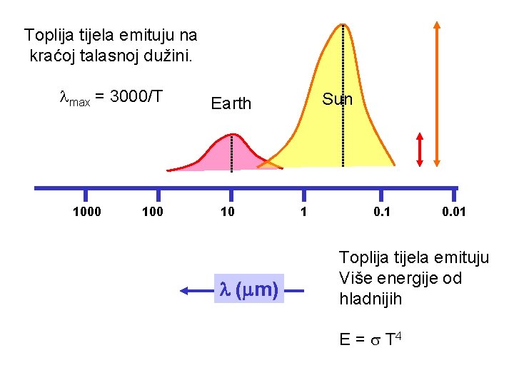 Toplija tijela emituju na kraćoj talasnoj dužini. max = 3000/T 1000 100 Sun Earth