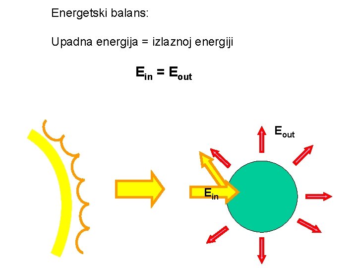 Energetski balans: Upadna energija = izlaznoj energiji Ein = Eout Ein 