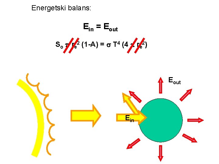 Energetski balans: Ein = Eout So re 2 (1 -A) = T 4 (4