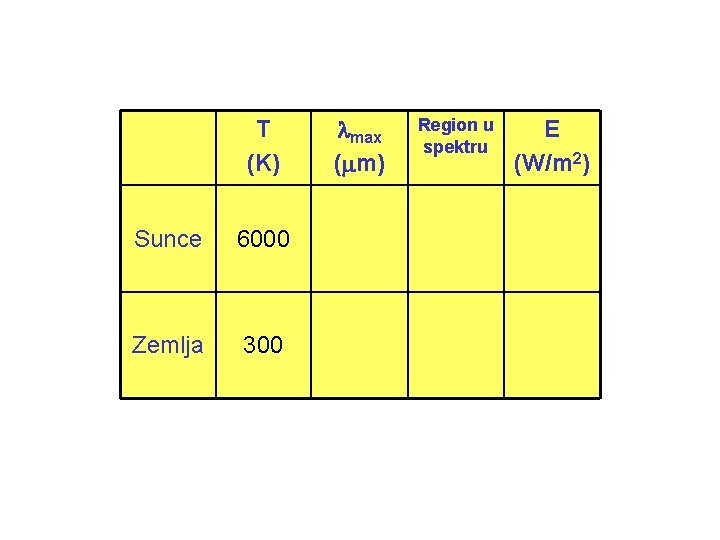 T (K) Sunce 6000 Zemlja 300 max ( m) Region u spektru E (W/m