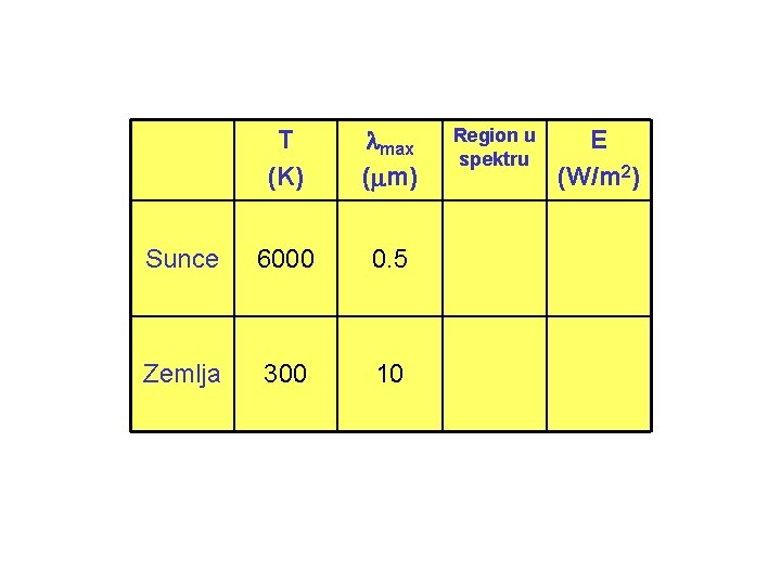 T (K) max ( m) Sunce 6000 0. 5 Zemlja 300 10 Region u