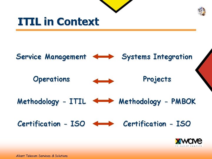 ITIL in Context Service Management Systems Integration Operations Projects Methodology - ITIL Methodology -