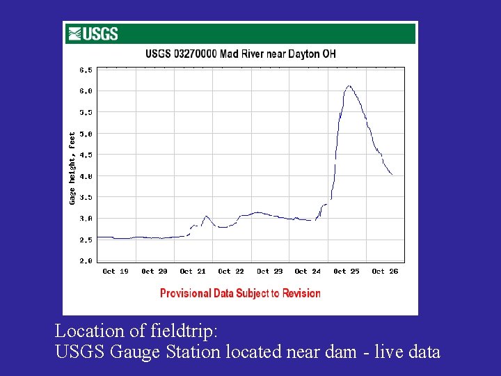 Location of fieldtrip: USGS Gauge Station located near dam - live data 