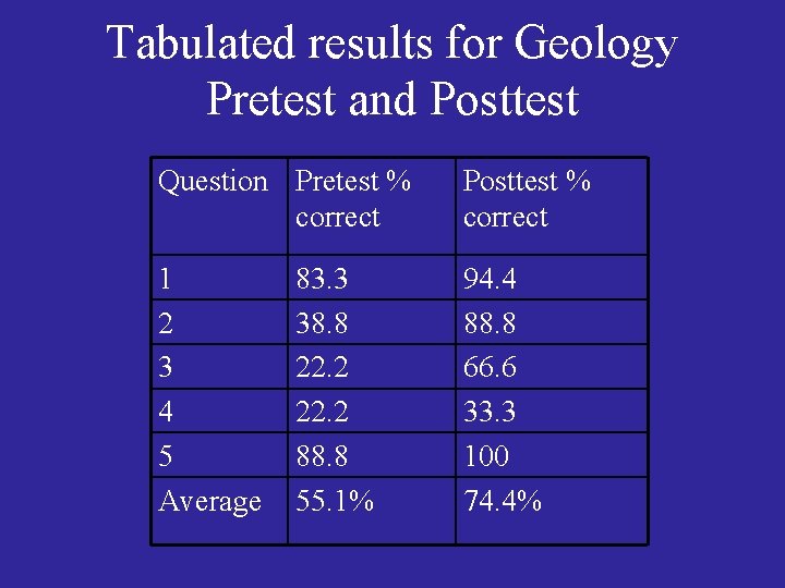 Tabulated results for Geology Pretest and Posttest Question Pretest % correct Posttest % correct
