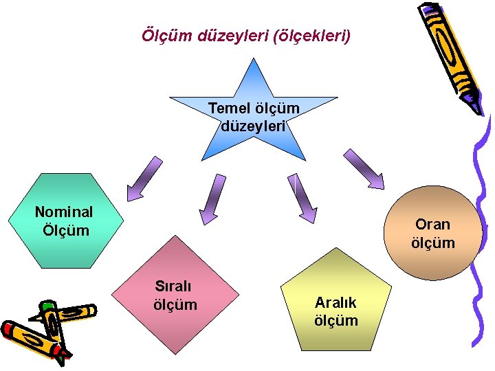 Ölçüm düzeyleri (ölçekleri) Temel ölçüm düzeyleri Nominal Ölçüm Oran ölçüm Sıralı ölçüm Aralık ölçüm