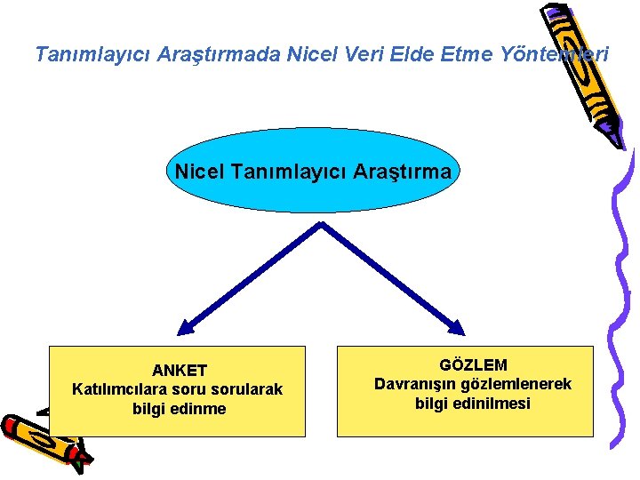 Tanımlayıcı Araştırmada Nicel Veri Elde Etme Yöntemleri Nicel Tanımlayıcı Araştırma ANKET Katılımcılara sorularak bilgi