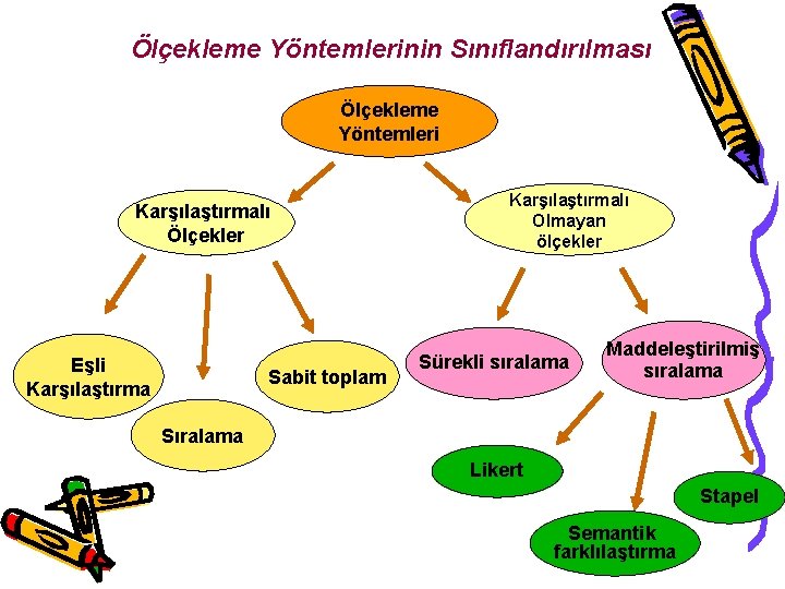 Ölçekleme Yöntemlerinin Sınıflandırılması Ölçekleme Yöntemleri Karşılaştırmalı Ölçekler Eşli Karşılaştırma Sabit toplam Karşılaştırmalı Olmayan ölçekler