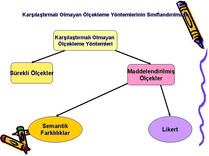 Karşılaştırmalı Olmayan Ölçekleme Yöntemlerinin Sınıflandırılması Karşılaştırmalı Olmayan Ölçekleme Yöntemleri Sürekli Ölçekler Semantik Farklılıklar Maddelendirilmiş