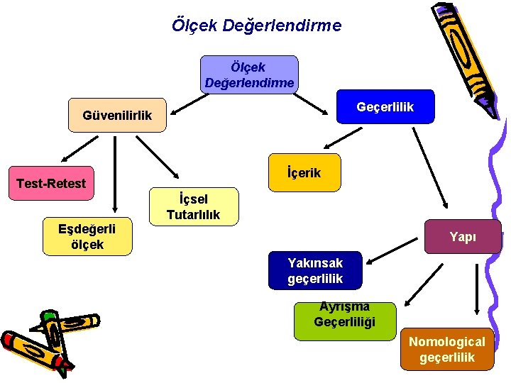 Ölçek Değerlendirme Geçerlilik Güvenilirlik İçerik Test-Retest İçsel Tutarlılık Eşdeğerli ölçek Yapı Yakınsak geçerlilik Ayrışma