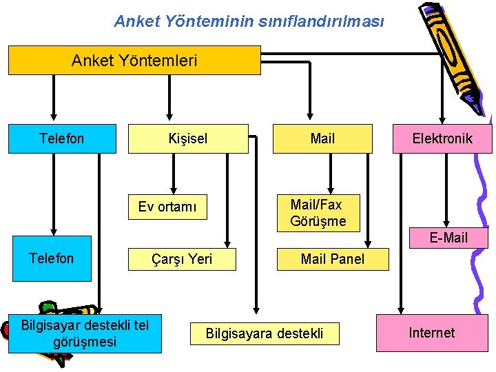 Anket Yönteminin sınıflandırılması Anket Yöntemleri Telefon Kişisel Mail Elektronik Mail/Fax Görüşme Ev ortamı E-Mail