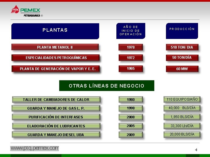 PLANTAS AÑO DE INICIO DE OPERACIÓN PLANTA METANOL II 1978 510 TON/ DIA ESPECIALIDADES PLANTAS AÑO DE INICIO DE OPERACIÓN PLANTA METANOL II 1978 510 TON/ DIA ESPECIALIDADES