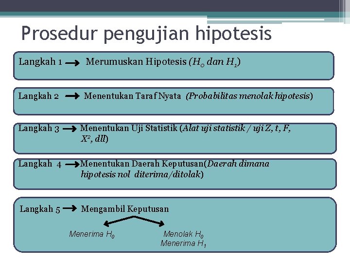 Prosedur pengujian hipotesis Langkah 1 Merumuskan Hipotesis (H 0 dan H 1) Langkah 2