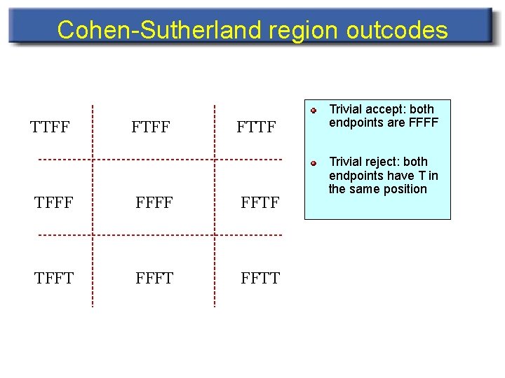 Cohen-Sutherland region outcodes TTFF FTTF TFFF FFTF TFFT FFTT Trivial accept: both endpoints are