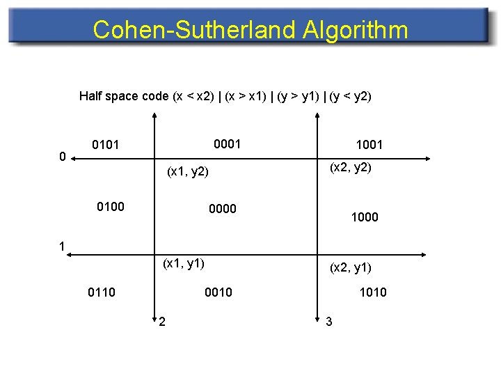 Cohen-Sutherland Algorithm Half space code (x < x 2) | (x > x 1)