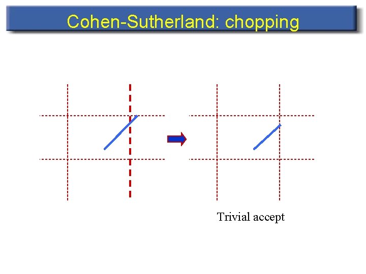 Cohen-Sutherland: chopping Trivial accept 