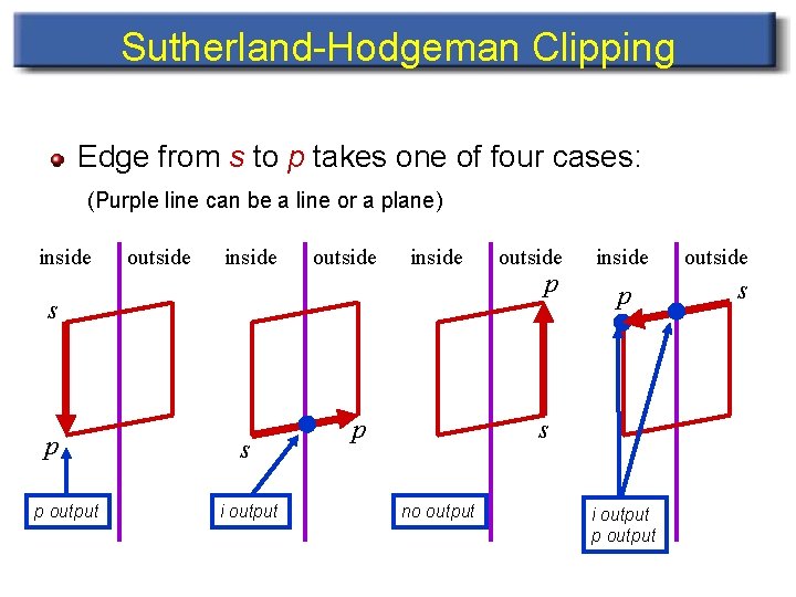 Sutherland-Hodgeman Clipping Edge from s to p takes one of four cases: (Purple line