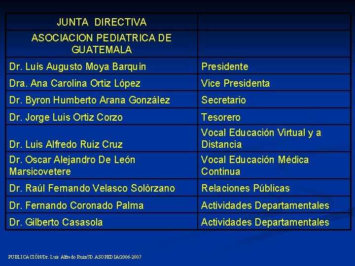JUNTA DIRECTIVA ASOCIACION PEDIATRICA DE GUATEMALA Dr. Luís Augusto Moya Barquín Presidente Dra. Ana