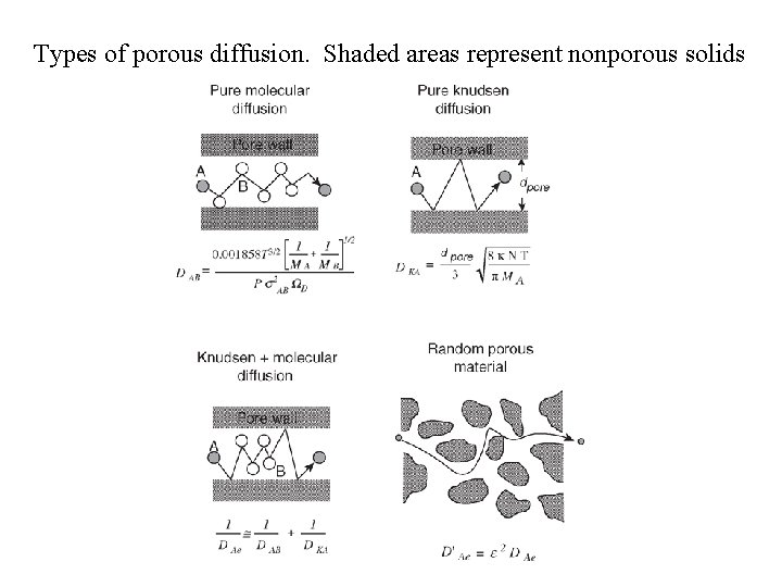 Types of porous diffusion. Shaded areas represent nonporous solids Types of porous diffusion. Shaded areas represent nonporous solids