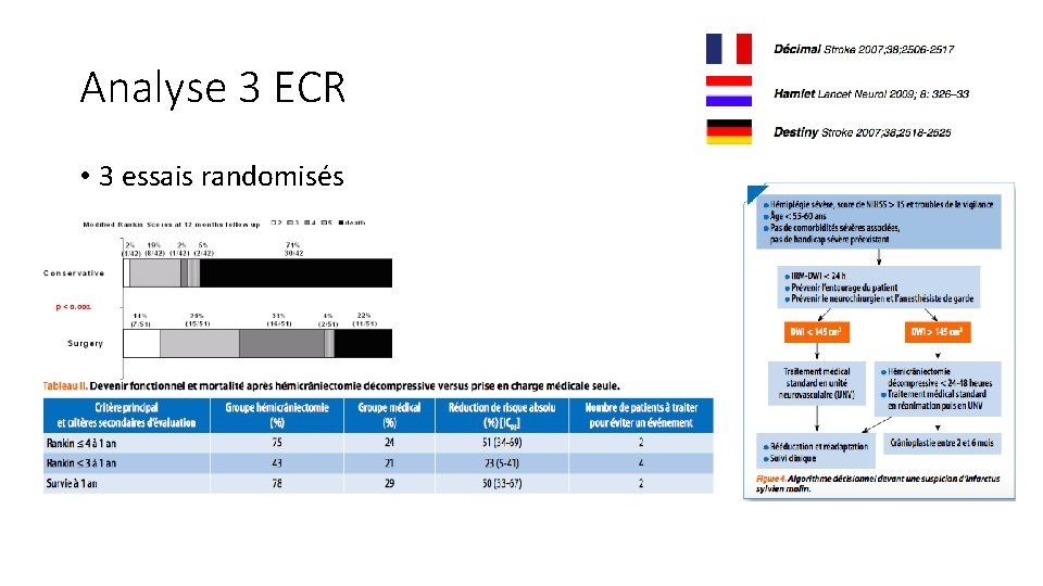 Analyse 3 ECR • 3 essais randomisés • Lancet Neurol 2007 