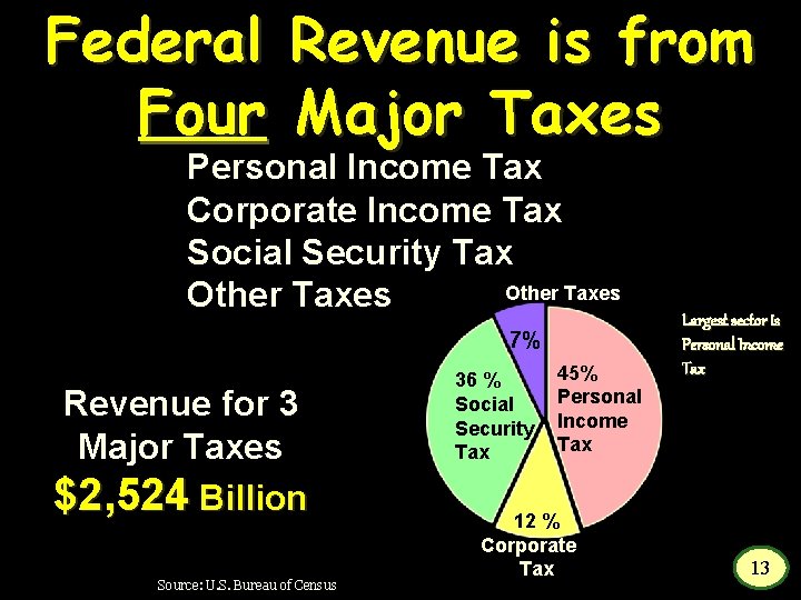 Federal Four Revenue is from Major Taxes Personal Income Tax Corporate Income Tax Social