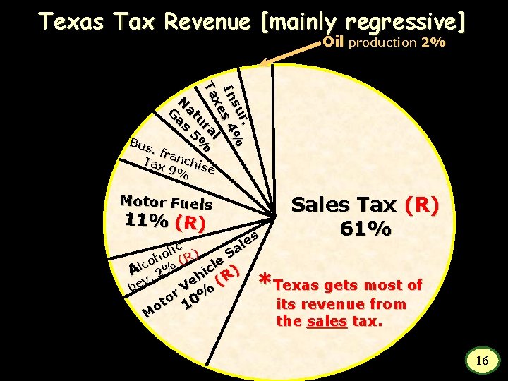 Texas Tax Revenue [mainly regressive] Oil production 2% r. su % In s 4