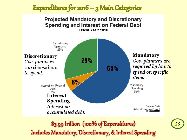 Expenditures for 2016 – 3 Main Categories Fiscal Year: 2016 Discretionary Gov. planners can