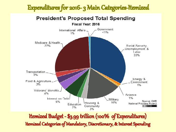 Expenditures for 2016 - 3 Main Categories-Itemized Fiscal Year: 2016 Expenditures for 2015 –