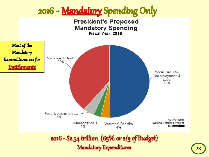 2016 - Mandatory Spending Only Fiscal Year: 2016 Most of the Mandatory Expenditures are