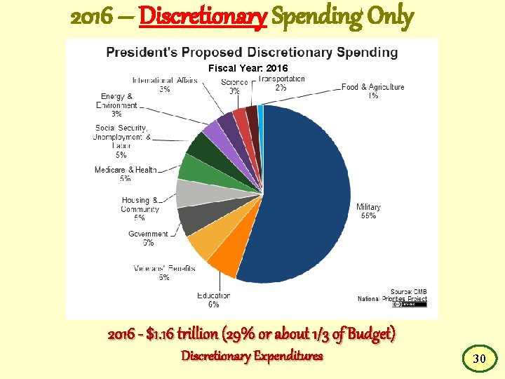 2016 – Discretionary Spending Only 2015 Fiscal Year: 2016 - $1. 16 trillion (29%