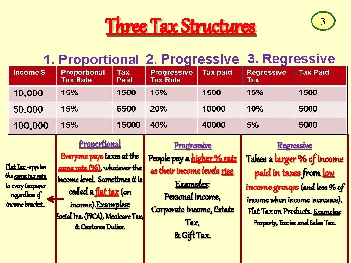  Three Tax Structures 3 1. Proportional 2. Progressive 3. Regressive Proportional Flat Tax