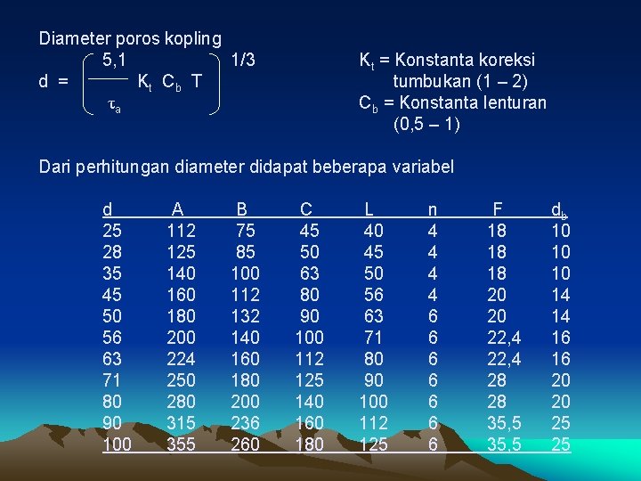 Diameter poros kopling 5, 1 1/3 d = K t Cb T τa Kt