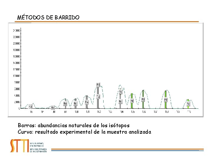 MÉTODOS DE BARRIDO Barras: abundancias naturales de los isótopos Curva: resultado experimental de la