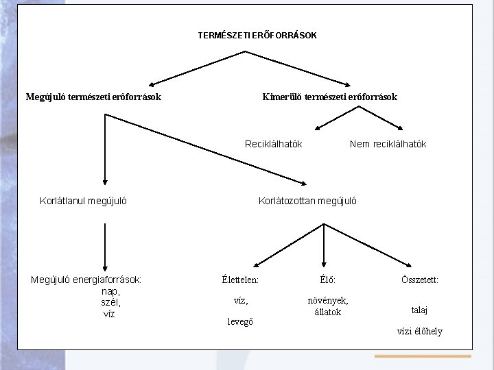 TERMÉSZETI ERŐFORRÁSOK Megújuló természeti erőforrások Kimerülő természeti erőforrások Reciklálhatók Korlátlanul megújuló Megújuló energiaforrások: nap,