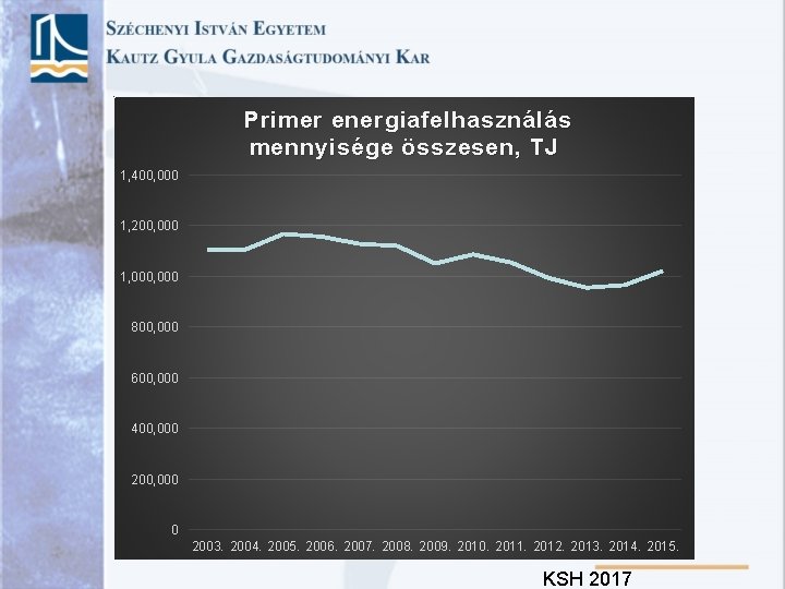 Primer energiafelhasználás mennyisége összesen, TJ 1, 400, 000 1, 200, 000 1, 000 800,