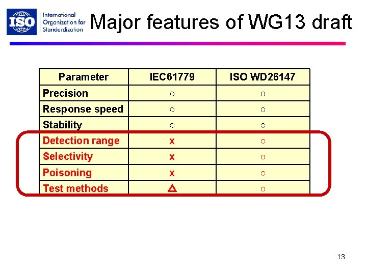 Major features of WG 13 draft Parameter IEC 61779 ISO WD 26147 Precision ○