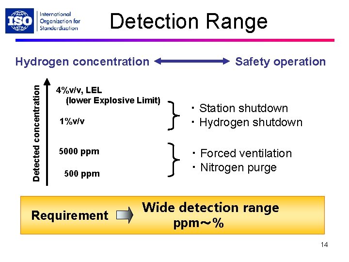 Detection Range Detected concentration Hydrogen concentration 4%v/v, LEL (lower Explosive Limit) 1%v/v 5000 ppm