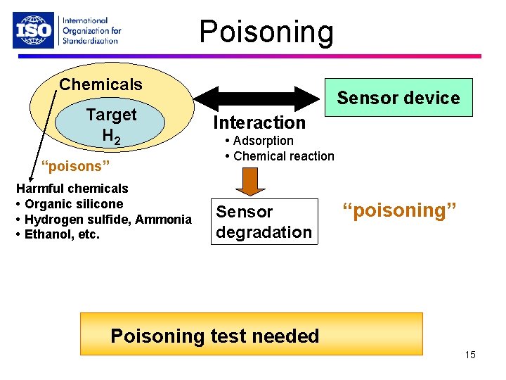 Poisoning Chemicals Target H 2 “poisons” Harmful chemicals • Organic silicone • Hydrogen sulfide,