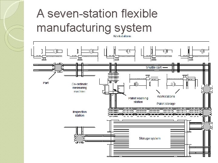 A seven-station flexible manufacturing system 