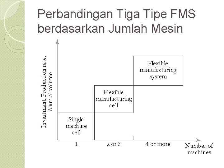 Perbandingan Tiga Tipe FMS berdasarkan Jumlah Mesin 