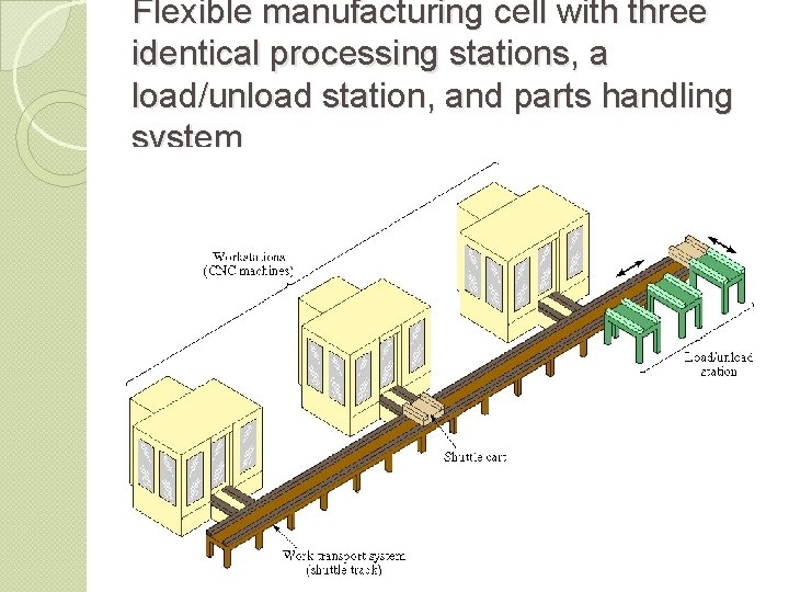 Flexible manufacturing cell with three identical processing stations, a load/unload station, and parts handling