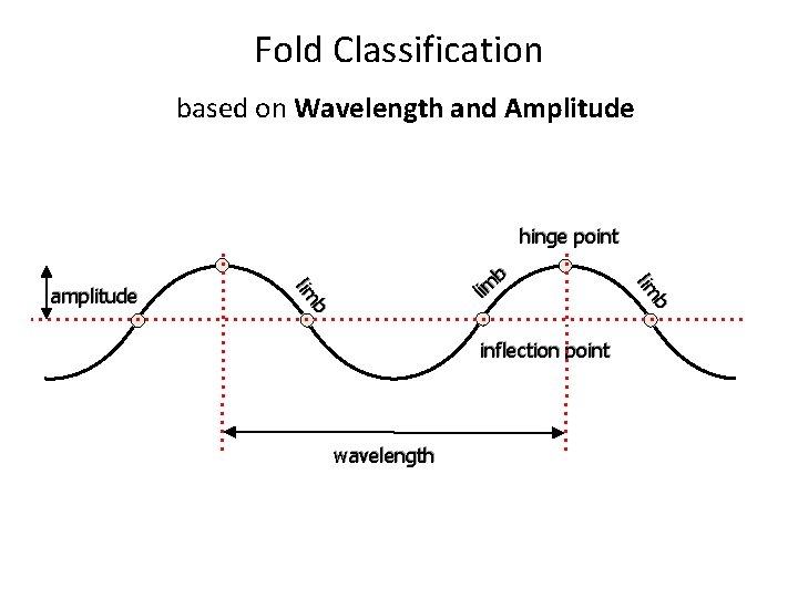Fold Classification based on Wavelength and Amplitude hinge point inflection point wavelength b lim Fold Classification based on Wavelength and Amplitude hinge point inflection point wavelength b lim