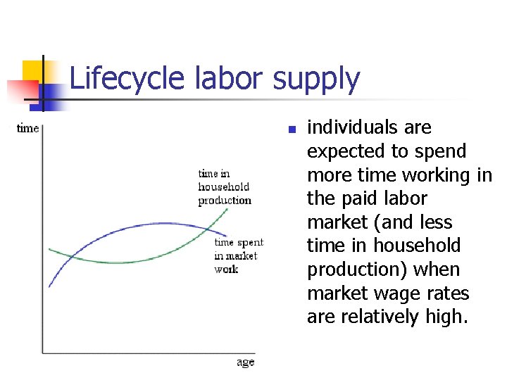 Lifecycle labor supply n individuals are expected to spend more time working in the
